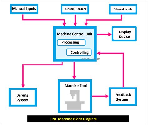 best main components of cnc machine|block diagram of cnc machine.